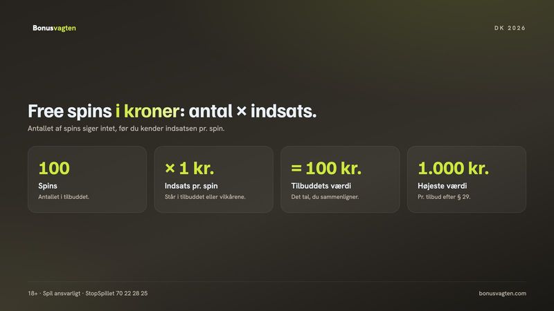 Free spins regnet om til kroner: antal spins gange indsatsen pr. spin giver tilbuddets værdi