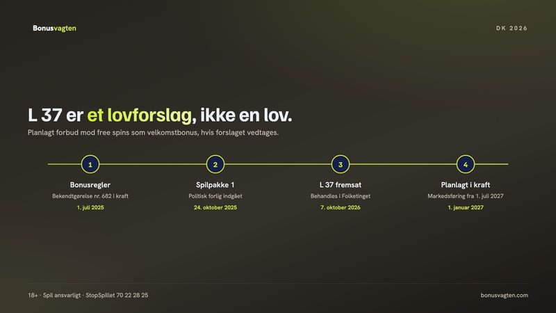 Free spins og lovforslag L 37: tidslinje fra bonusreglerne i 2025 til den planlagte ikrafttræden 1. januar 2027
