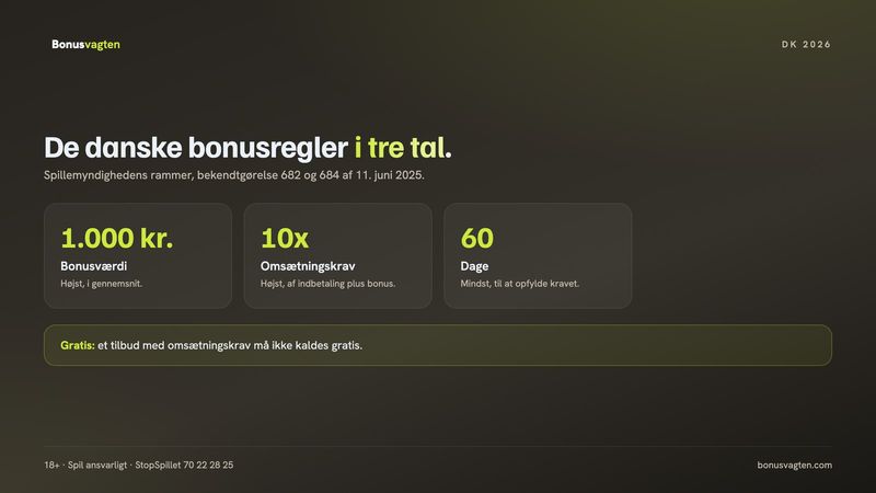 De danske bonusregler i tre tal: højst 1.000 kr. i bonusværdi, højst 10x omsætningskrav og mindst 60 dage