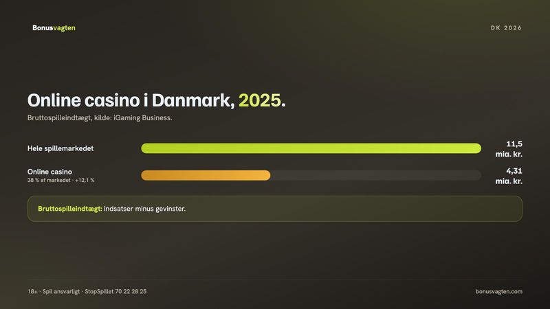 Online casino i Danmark 2025: 4,31 mia. kr. i bruttospilleindtægt, 38 % af et marked på 11,5 mia. kr.