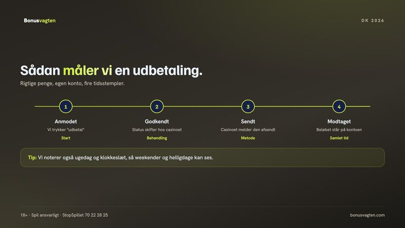 Sådan måler vi udbetalingstid: fire tidsstempler fra anmodning til pengene står på kontoen