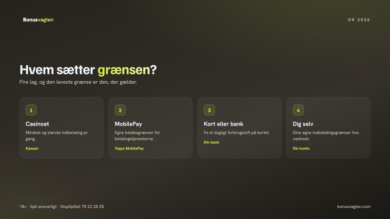 Fire lag af grænser ved en MobilePay indbetaling: casinoets minimum og maksimum, MobilePay, dit kort eller din bank og dine egne indbetalingsgrænser